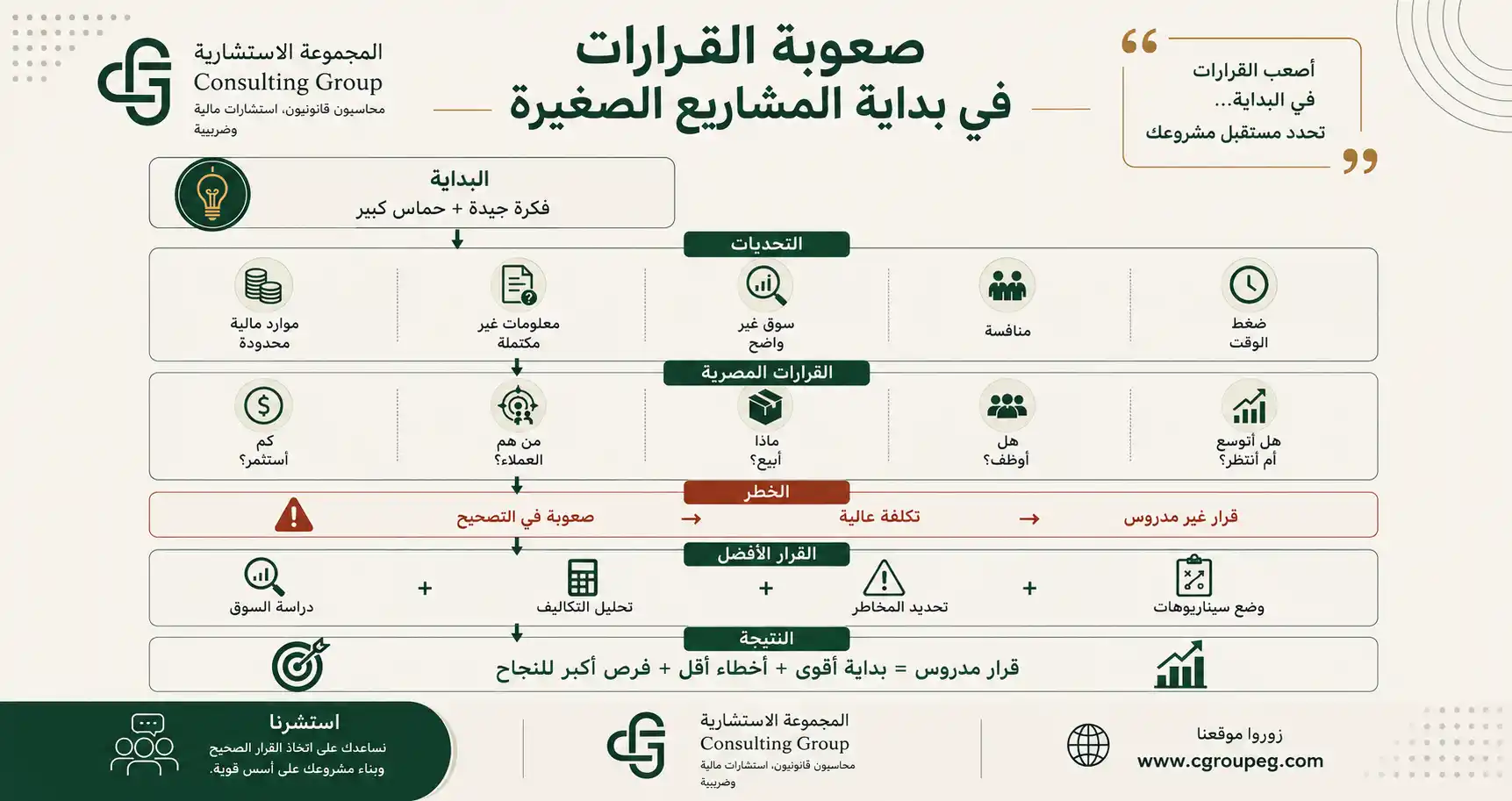صعوبة القرارات في بداية المشروعات الصغيرة